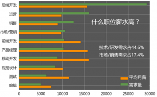 数据分析薪酬，数据分析行业薪酬