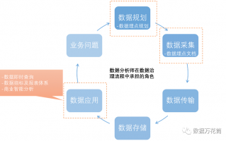 数据分析师有哪些要求，数据分析师培训需要多少钱