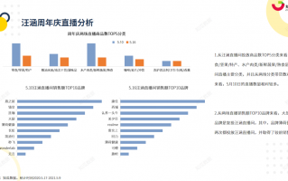 直播 数据分析，