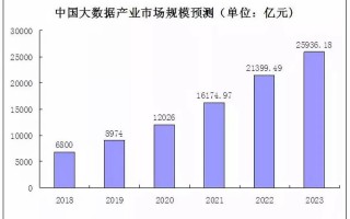 大数据发展的数据分析，大数据发展的数据分析方法